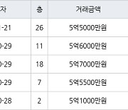 인천 청라동 청라제일풍경채2차에듀앤파크 84㎡ 5억5000만원에 거래