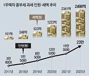 1주택 23만명에 종부세… 서울 집 가진 5명중 1명 낸다