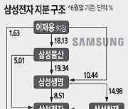 삼성 또 경영권 리스크… 개정보험업법 통과땐 `전자 4억주` 팔아야