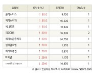 [fnRASSI]오늘의 상한가, 클리노믹스 30.0% ↑