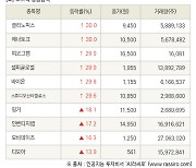 [fnRASSI]장마감, 코스닥 상승 종목(클리노믹스 30.0% ↑)