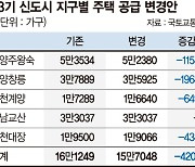 공급 늘린다더니… 3기신도시 4200가구 축소