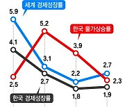 "韓 내년 1.8% 성장"... OECD, 대폭 내렸다