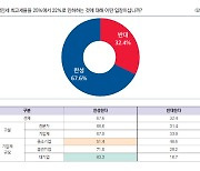 "법인세 최고세율 인하 찬성"…대기업 83% vs 중소기업 51%