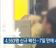 부산 4,593명 신규 확진…7일 만에 4천 명대