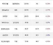 22일, 기관 거래소에서 TIGER MSCI Korea TR(-0.69%), LG화학(+0.73%) 등 순매수