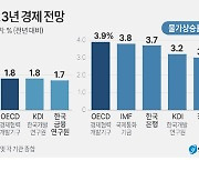 OECD, 내년 한국 성장률 전망 2.2% → 1.8%로 낮춰