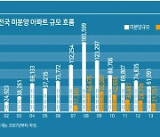 미분양은 언제나 있다...진짜 침체 신호는 ‘준공후 미분양’[부동산 플러스]