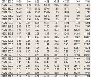 [데이터로 보는 증시]코스피200지수 옵션 시세(11월 22일)