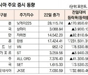 [데이터로 보는 증시]아시아 주요 증시 동향(11월 22일)