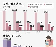 [그래픽] 경력단절여성 현황