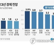 [그래픽] 주요 기관별 2023년 경제 전망