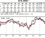 충북 제조업 경기 최근 1년 중 최악…업황BSI 70