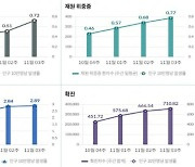 이틀연속 코로나19 확진자 7만명대…‘7만324명’