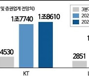 요즘 같은 場엔 경기방어주…투자자 통신株에 꽂힌다