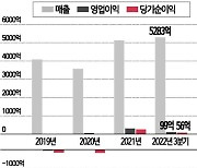 [기업탐구]코스모화학, 폐배터리 재활용 성장 가속…무증은 거들뿐