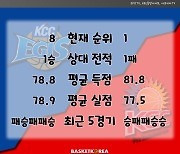 [BAKO PREVIEW] 2022.11.23 전주 KCC vs 안양 KGC