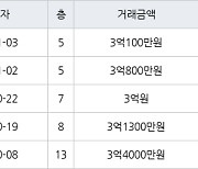 인천 만수동 햇빛마을벽산아파트 84㎡ 3억800만원에 거래