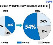 `개미는 채권시대` 삼성증권, 온라인으로만 올해 2조원 매수