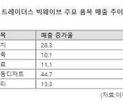 유료 멤버십 '트레이더스 클럽' 모집 한 달 만에 30만명 돌파