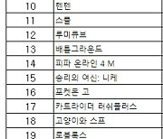 [차트-모바일]"소녀전선 시리즈 신작 '뉴럴 클라우드' 1위"