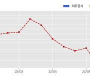 한신공영 수주공시 - 대연역 가로주택정비사업 677.1억원 (매출액대비  5.2 %)