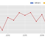 삼성중공업 수주공시 - LNG선 5척 1.46조 (매출액대비  22.0 %)