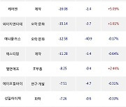 23일, 기관 코스닥에서 스튜디오산타클로스(-9.59%), 디앤씨미디어(+21.98%) 등 순매도