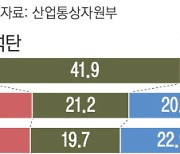 [단독]“2027년까지 화석연료 40%대로 감축” 6개월 만에 백지화