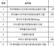 정부, 감기약 약가 50원→최대 90원으로 인상