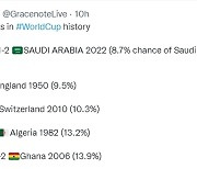 사우디, 승률 8.7% 뚫었다…美닐슨 "역대 월드컵 이변 1위"