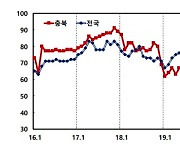 충북 제조업 11월 기업경기 올해 최악