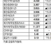 [데이터로 보는 증시]채권 수익률 현황(11월 23일)