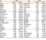 [데이터로 보는 증시]코스닥 기관·외국인·개인 순매수·순매도 상위종목(11월 23일-최종치)