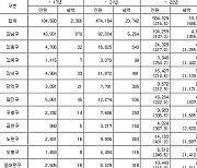 [표] 서울 자치구별 종합부동산세 현황(2017년→2022년)