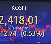 코스피, 0.53% 상승 마감…2,410대 후반