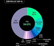 팬데믹 기간 K팝 영상 조회 수 2.5배↑…인도 주요시장으로 부상