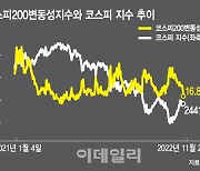 3개월래 저점 찍은 K-공포지수, 단기 상승장 연출되나