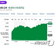 시티 투자등급 매도에서 중립으로, 테슬라 8% 폭등(상보)