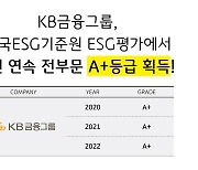 KB금융, 'KCGS ESG 평가' 3년 연속 전 부문 A+ 획득