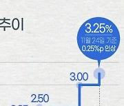 10개월 동안 금리 연 2%p 올렸다…가계빚 부담은 24조원↑