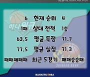 [BAKO PREVIEW] 2022.11.24 하나원큐 vs 신한은행