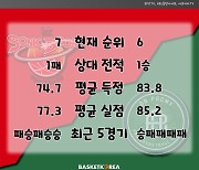 [BAKO PREVIEW] 2022.11.24 수원 KT vs 원주 DB