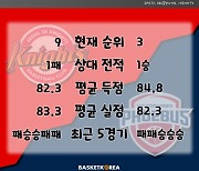 [BAKO PREVIEW] 2022.11.24 서울 SK vs 울산 현대모비스