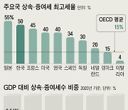 [사설] 가업·고용 막는 세계 최악 상속세 고치는 게 왜 ‘부자 감세’인가