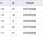 인천 송도동 송도 SK VIEW 아파트 84㎡ 5억9500만원에 거래