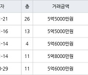 인천 청라동 청라제일풍경채2차에듀앤파크 84㎡ 5억6000만원에 거래