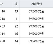 용인 동천동 동천동문5차굿모닝힐 84㎡ 6억8000만원에 거래