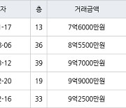 용인 구갈동 기흥역 더샵 아파트 84㎡ 7억6000만원에 거래