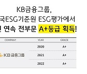 KB금융, KCGS ESG 평가 3년 연속 전 부문 A+등급 획득